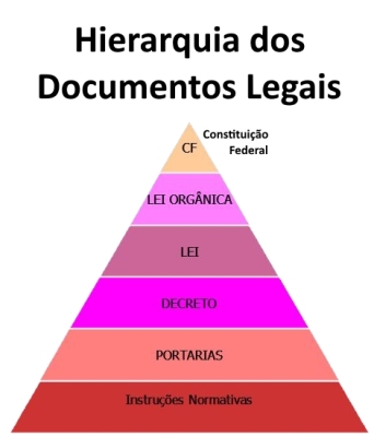Hierarquia da legislação brasileira
